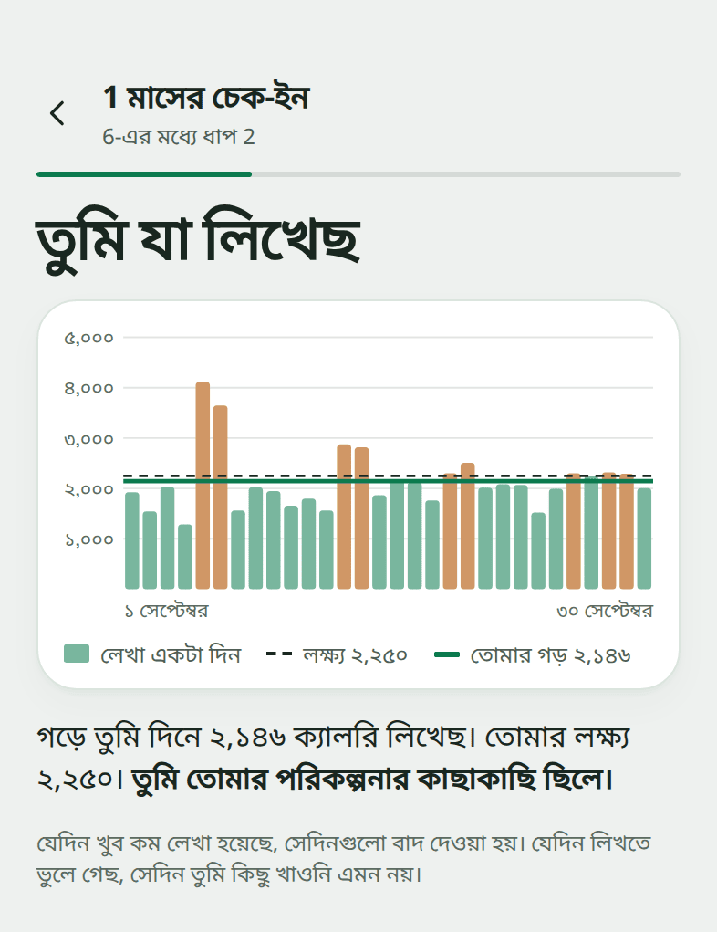 চেক-ইন স্ক্রিন "তুমি যা লিখেছ": সেপ্টেম্বরের প্রতিটা দিনের একটা বার, গড়ে দিনে 2,146 ক্যালরি, লক্ষ্য 2,250।