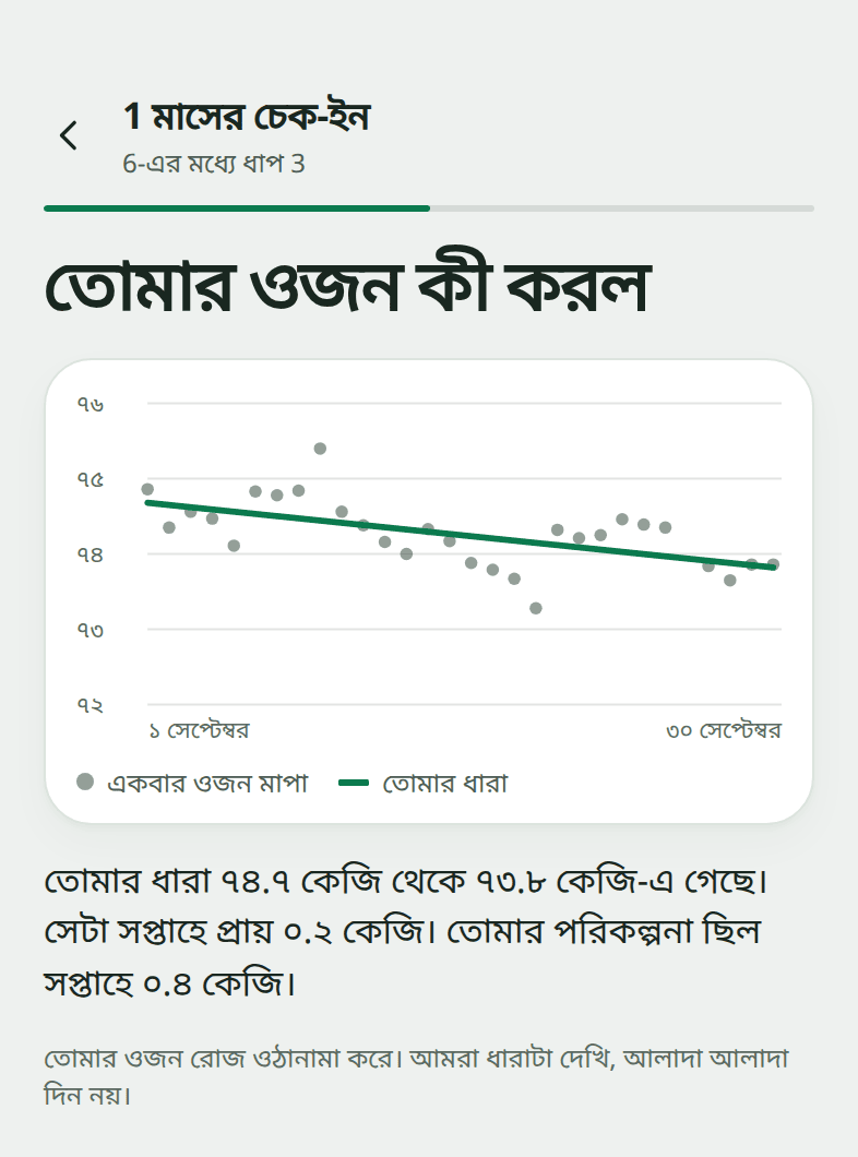 চেক-ইন স্ক্রিন "তোমার ওজন কী করল": সেপ্টেম্বরে 29 বার ওজন মাপা, ধারার রেখা 74.7 কেজি থেকে 73.8 কেজিতে, সপ্তাহে প্রায় 0.2 কেজি।