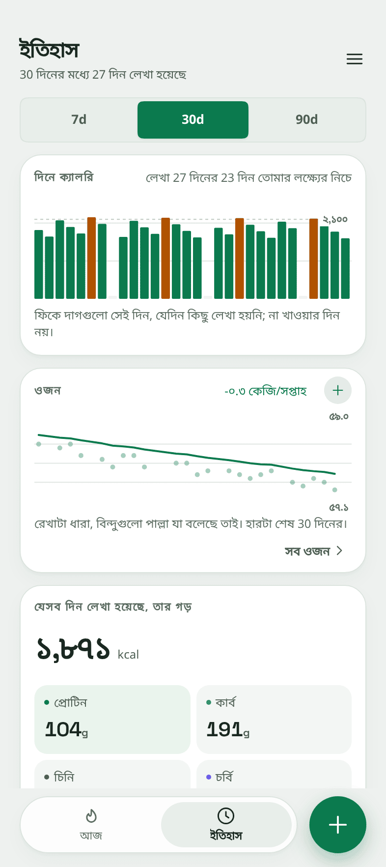 Snapkin-এর হিস্ট্রি স্ক্রিন: প্রতিদিনের ক্যালরির একটা বার চার্ট, যেখানে 27 দিনের মধ্যে 23 দিন লক্ষ্যের নিচে, আর তার নিচে ওজনের একটা কার্ড যেটা 91.9 থেকে 89.9 কিলোগ্রামে নামছে, সপ্তাহে -0.3 কেজি হারে, ছড়িয়ে থাকা বিন্দুগুলোর মধ্য দিয়ে যাওয়া একটা মসৃণ রেখা হিসেবে আঁকা, প্রতিটা ওজন নেওয়ার জন্য একটা করে বিন্দু।