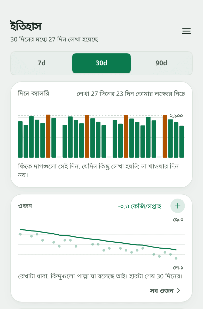 Snapkin-এর হিস্ট্রি স্ক্রিন: প্রতিদিনের ক্যালরির একটা বার চার্ট, যেখানে 27 দিনের মধ্যে 23 দিন লক্ষ্যের নিচে, আর তার নিচে ওজনের একটা কার্ড যেটা 91.9 থেকে 89.9 কিলোগ্রামে নামছে, সপ্তাহে -0.3 কেজি হারে, ছড়িয়ে থাকা বিন্দুগুলোর মধ্য দিয়ে যাওয়া একটা মসৃণ রেখা হিসেবে আঁকা, প্রতিটা ওজন নেওয়ার জন্য একটা করে বিন্দু।