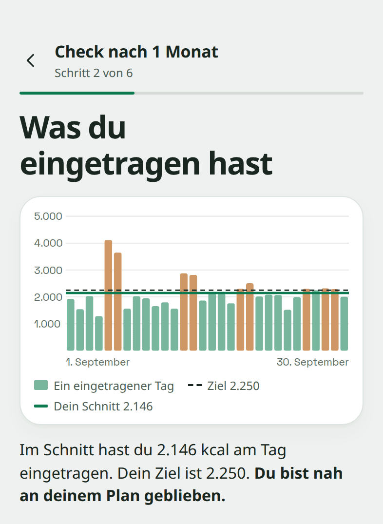 Der Check-Bildschirm „Was du eingetragen hast“: ein Balken für jeden Tag im September, mit einem Schnitt von 2.146 kcal am Tag bei einem Ziel von 2.250.