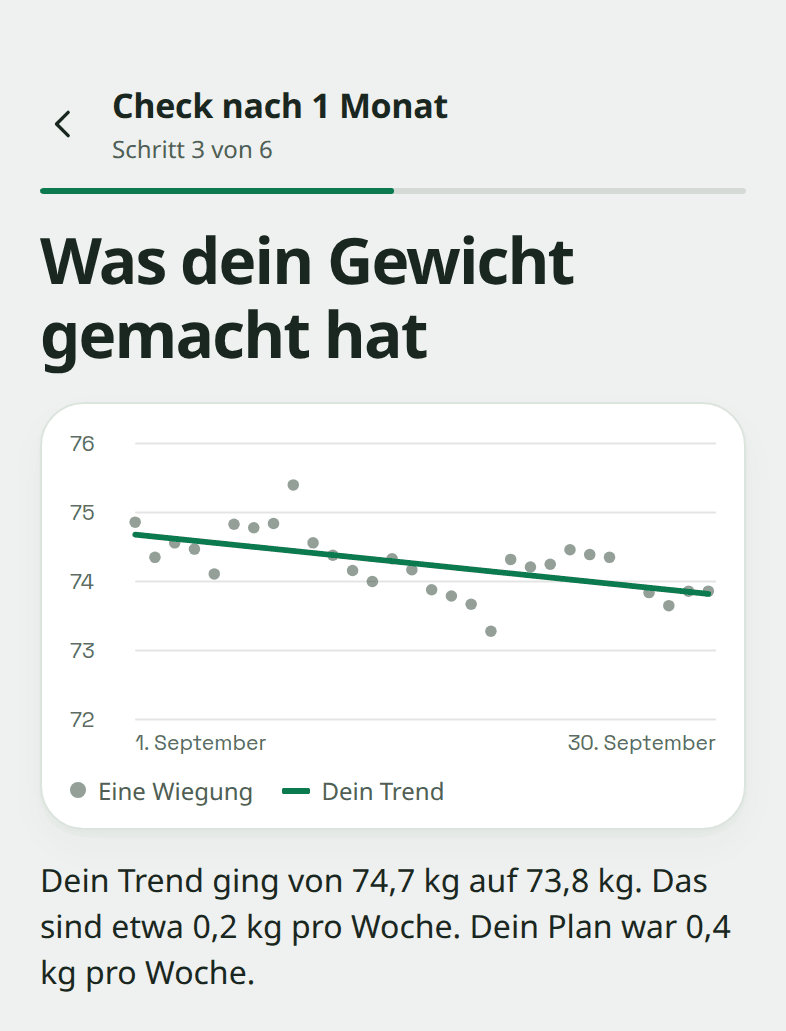 Der Check-Bildschirm „Was dein Gewicht gemacht hat“: 29 Wiegungen im September, mit einer Trendlinie von 74,7 kg auf 73,8 kg, etwa 0,2 kg pro Woche.