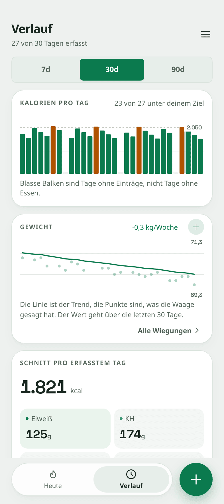 Der Verlaufsbildschirm von Snapkin: ein Balkendiagramm der Kalorien pro Tag, an 23 von 27 Tagen unter dem Ziel, und darunter eine Gewichtskarte, die von 91,9 auf 89,9 Kilogramm fällt, mit -0,3 kg pro Woche, als weiche Linie durch die verstreuten Punkte gezeichnet, ein Punkt für jedes Wiegen.