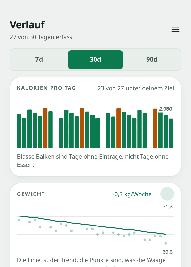 Der Verlaufsbildschirm von Snapkin: ein Balkendiagramm der Kalorien pro Tag, an 23 von 27 Tagen unter dem Ziel, und darunter eine Gewichtskarte, die von 91,9 auf 89,9 Kilogramm fällt, mit -0,3 kg pro Woche, als weiche Linie durch die verstreuten Punkte gezeichnet, ein Punkt für jedes Wiegen.