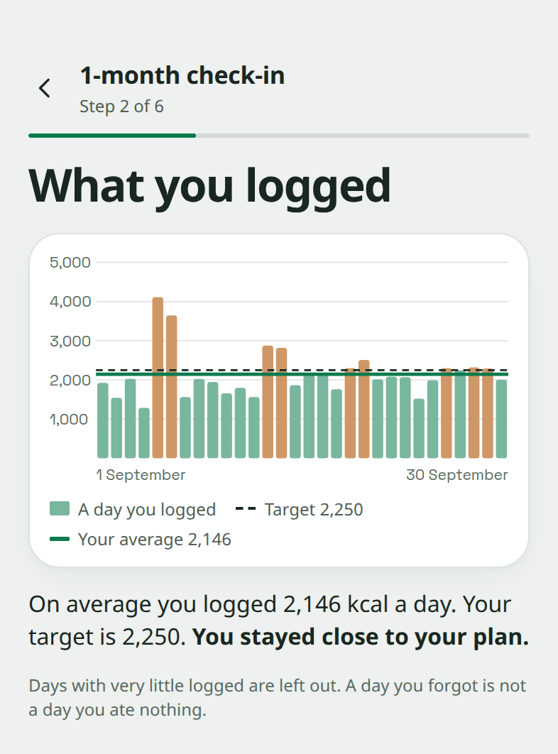 The check-in screen "What you logged": a bar for each day of September, with an average of 2,146 kcal a day against a target of 2,250.