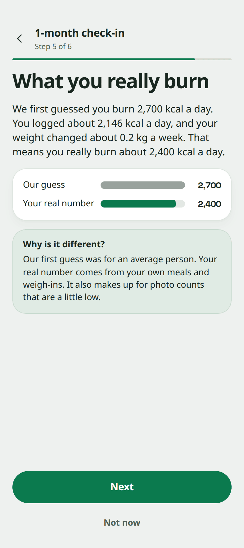 The Snapkin check-in screen "What you really burn": a first guess of 2,700 kcal a day, about 2,146 kcal logged a day, weight going down about 0.2 kg a week, so a real number of about 2,400 kcal a day.