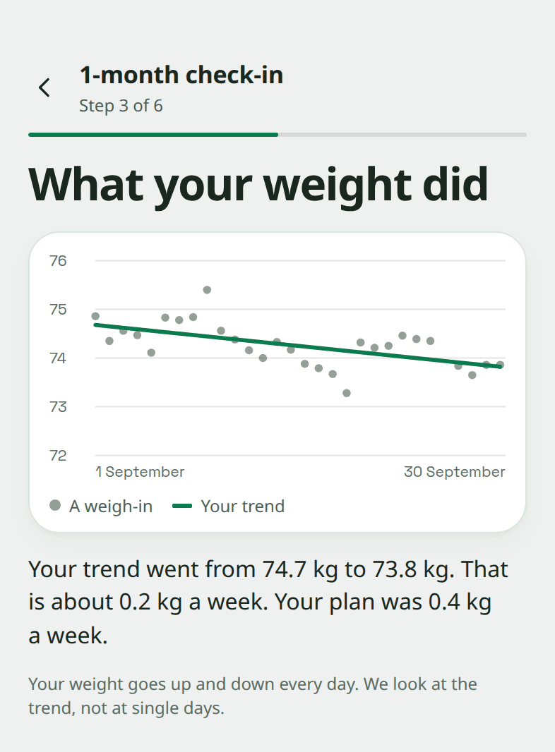 The check-in screen "What your weight did": 29 weigh-ins in September with a trend line going from 74.7 kg to 73.8 kg, about 0.2 kg a week.