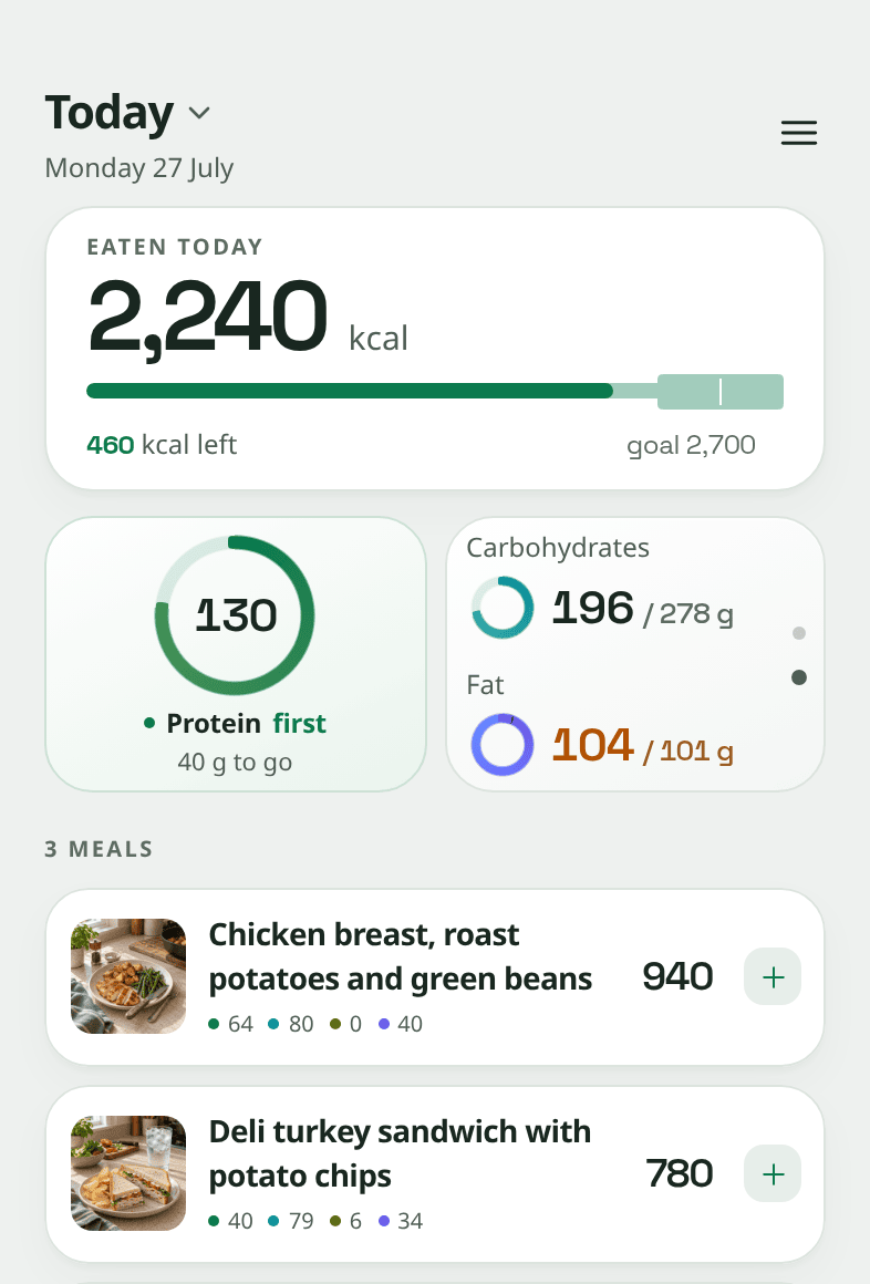 The Snapkin day screen the widget reads from: 2,240 kcal eaten of a 2,700 goal, a protein ring on 130 with 40 grams to go, and carbohydrates at 196 of 278 grams with fat at 104 of 101 on the card beside it.