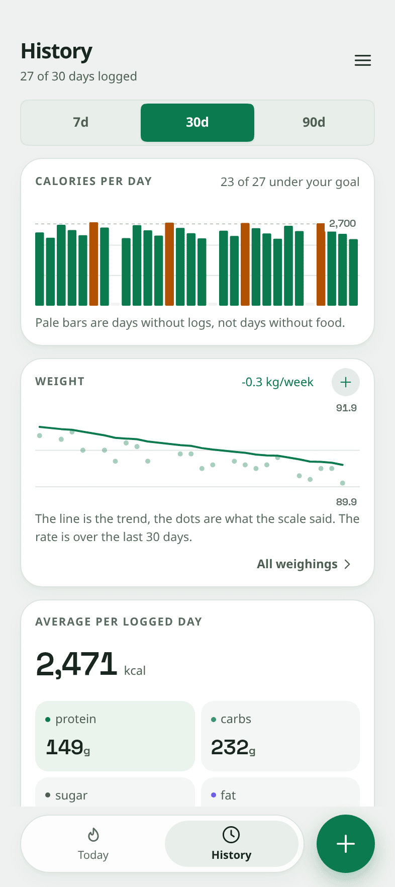 The Snapkin history screen: a bar chart of calories per day with 23 of 27 days under the goal, and under it a weight card falling from 91.9 to 89.9 kilograms at -0.3 kg a week, drawn as a smooth line through the scattered dots, one dot for each weighing.