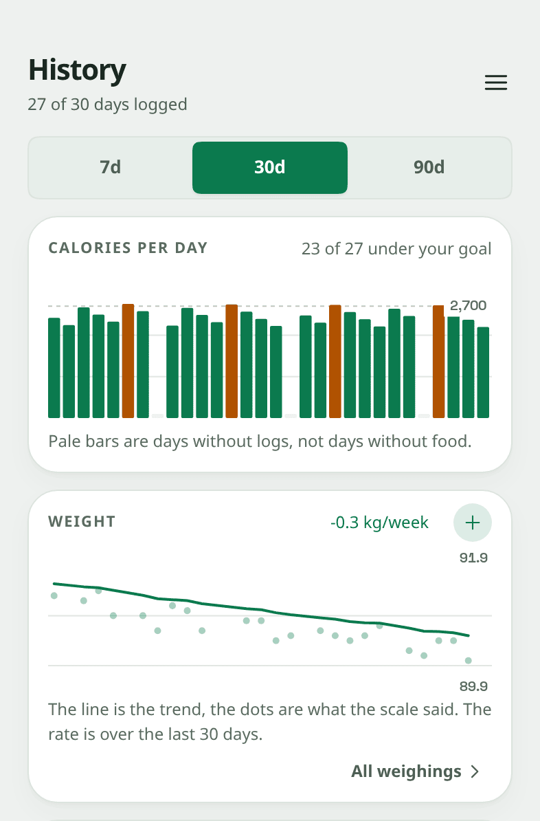 The Snapkin history screen: a bar chart of calories per day with 23 of 27 days under the goal, and under it a weight card falling from 91.9 to 89.9 kilograms at -0.3 kg a week, drawn as a smooth line through the scattered dots, one dot for each weighing.