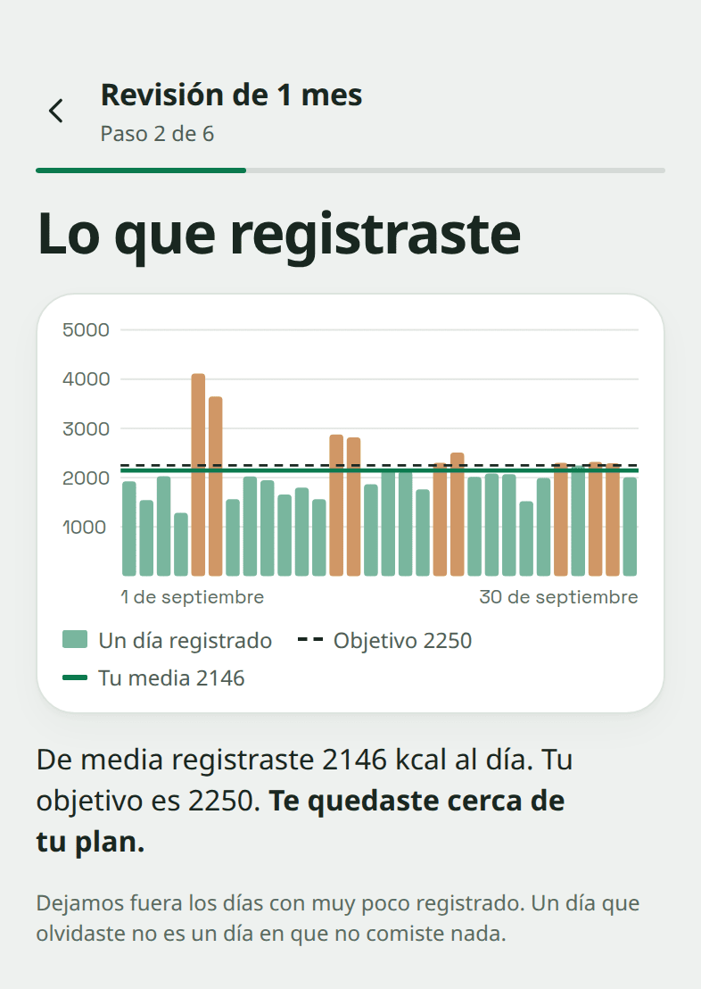 La pantalla de la revisión "Lo que registraste": una barra por cada día de septiembre, con una media de 2146 kcal al día frente a un objetivo de 2250.