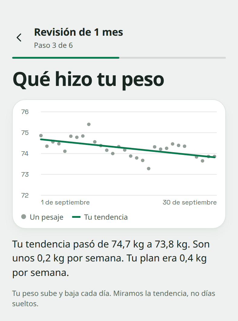 La pantalla de la revisión "Qué hizo tu peso": 29 pesajes en septiembre con una línea de tendencia que va de 74,7 kg a 73,8 kg, unos 0,2 kg por semana.