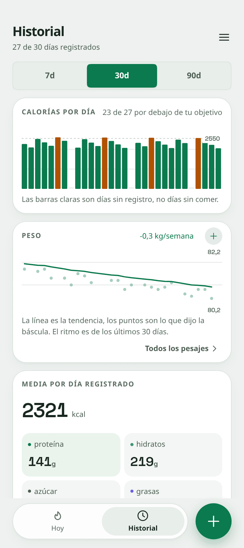 La pantalla de historial de Snapkin: un gráfico de barras con las calorías de cada día, 23 de 27 días por debajo del objetivo, y debajo una tarjeta de peso que baja de 91,9 a 89,9 kilos, a -0,3 kg por semana, dibujada como una línea suave entre los puntos dispersos, un punto por cada pesada.