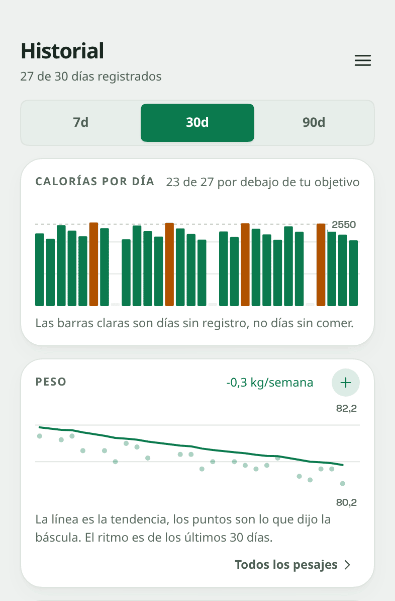 La pantalla de historial de Snapkin: un gráfico de barras con las calorías de cada día, 23 de 27 días por debajo del objetivo, y debajo una tarjeta de peso que baja de 91,9 a 89,9 kilos, a -0,3 kg por semana, dibujada como una línea suave entre los puntos dispersos, un punto por cada pesada.