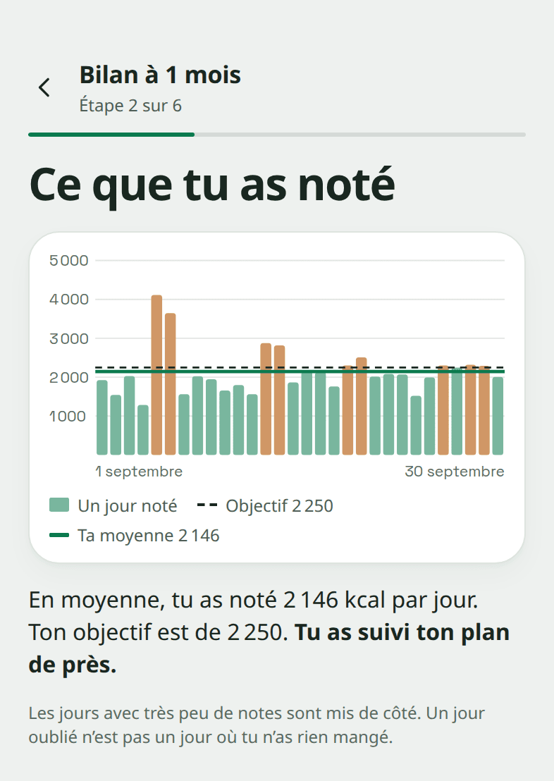 L'écran de bilan « Ce que tu as noté » : une barre pour chaque jour de septembre, avec une moyenne de 2 146 kcal par jour pour un objectif de 2 250.