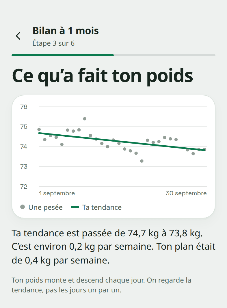 L'écran de bilan « Ce qu’a fait ton poids » : 29 pesées en septembre, avec une ligne de tendance qui passe de 74,7 kg à 73,8 kg, environ 0,2 kg par semaine.