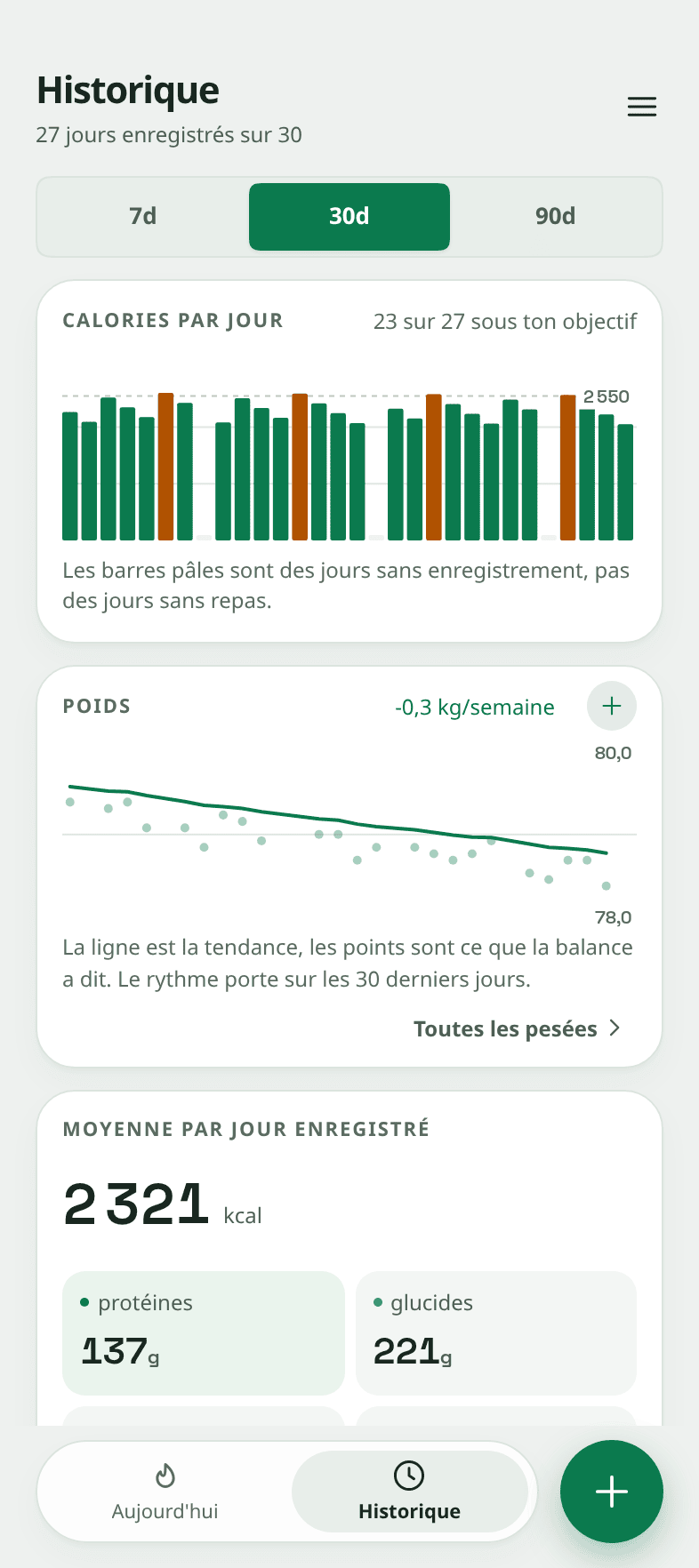 L'écran d'historique de Snapkin : un graphique en barres des calories par jour, 23 jours sur 27 sous l'objectif, et en dessous une carte de poids qui descend de 91,9 à 89,9 kilos, à -0,3 kg par semaine, tracée comme une ligne lisse à travers les points dispersés, un point par pesée.
