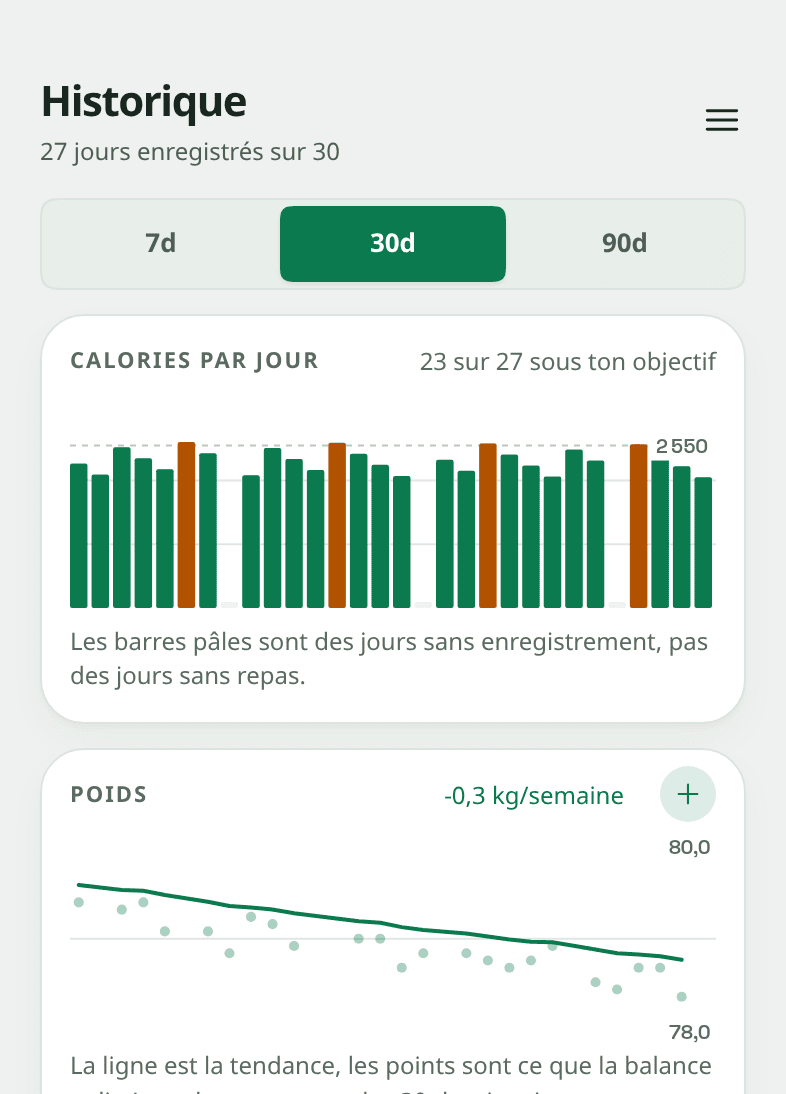 L'écran d'historique de Snapkin : un graphique en barres des calories par jour, 23 jours sur 27 sous l'objectif, et en dessous une carte de poids qui descend de 91,9 à 89,9 kilos, à -0,3 kg par semaine, tracée comme une ligne lisse à travers les points dispersés, un point par pesée.