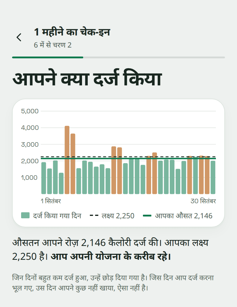 चेक-इन स्क्रीन "आपने क्या दर्ज किया": सितंबर के हर दिन का एक बार, औसत रोज़ 2,146 कैलोरी, लक्ष्य 2,250।