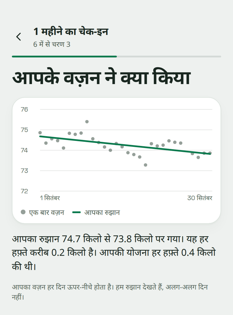 चेक-इन स्क्रीन "आपके वज़न ने क्या किया": सितंबर में 29 बार वज़न, रुझान की रेखा 74.7 किलो से 73.8 किलो तक, हर हफ़्ते करीब 0.2 किलो।