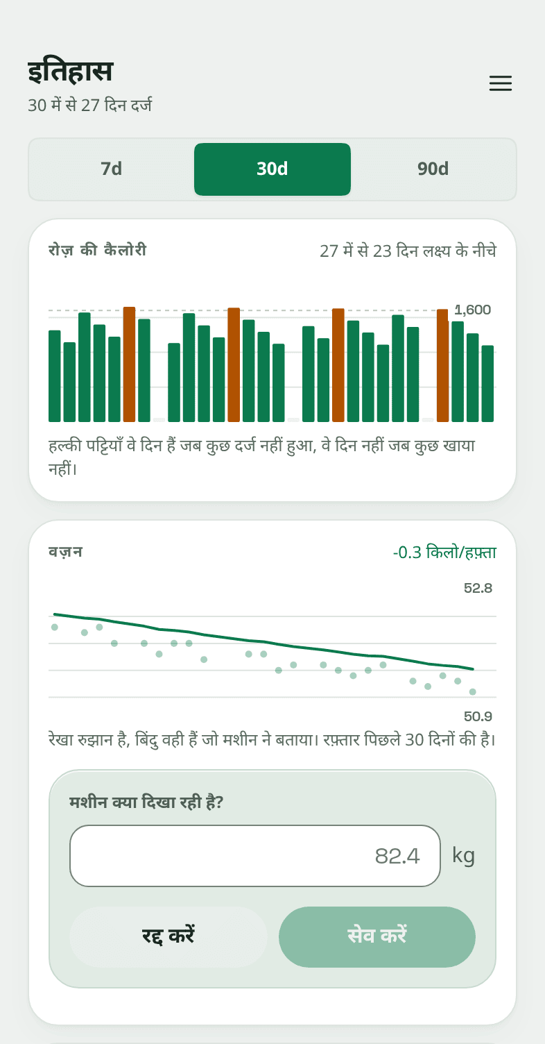 वही वज़न कार्ड, जिस पर एक छोटी शीट खुली है और पूछ रही है "मशीन क्या दिखा रही है?", एक बॉक्स में 82.4 और बगल में किलो, और उसके नीचे रद्द करें और सेव करें।