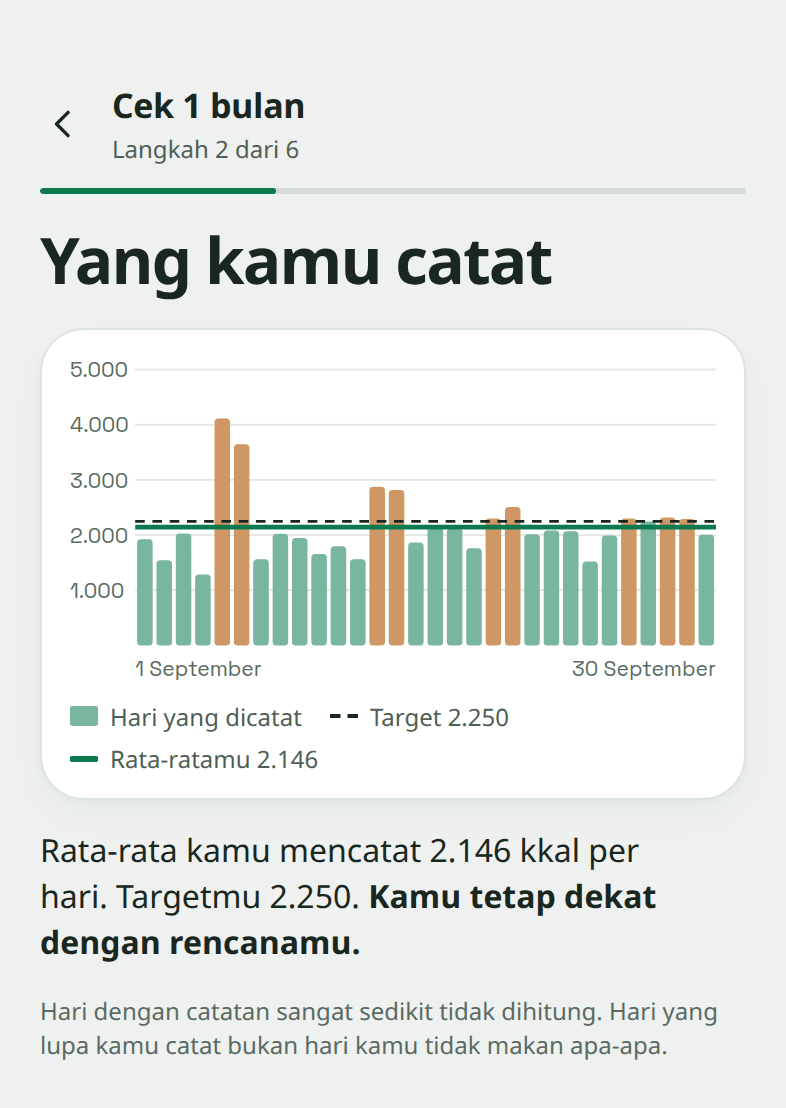 Layar cek "Yang kamu catat": satu batang untuk tiap hari di bulan September, dengan rata-rata 2.146 kkal per hari dibanding target 2.250.