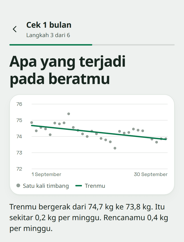 Layar cek "Apa yang terjadi pada beratmu": 29 kali timbang di bulan September dengan garis tren dari 74,7 kg ke 73,8 kg, sekitar 0,2 kg per minggu.