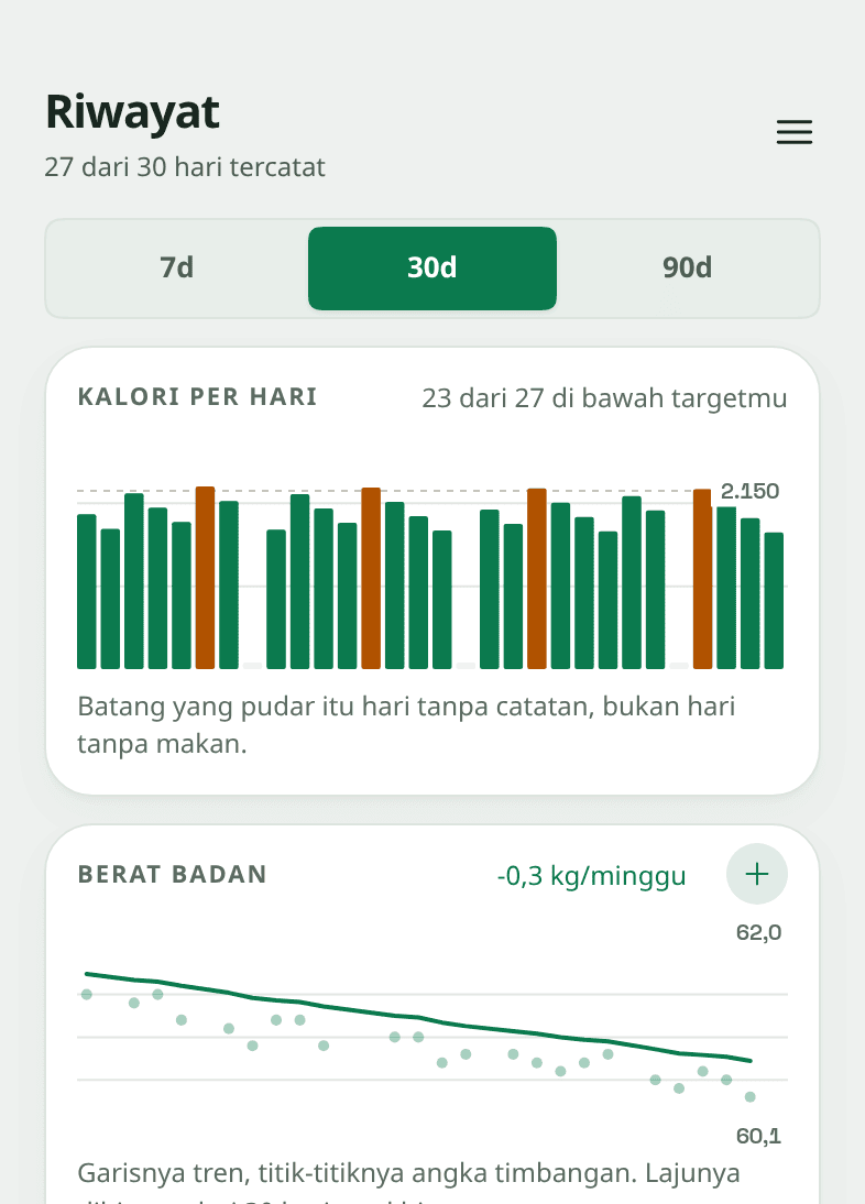 Layar riwayat Snapkin: diagram batang kalori per hari dengan 23 dari 27 hari di bawah target, dan di bawahnya kartu berat badan yang turun dari 91,9 ke 89,9 kilogram pada -0,3 kg per minggu, digambar sebagai garis mulus yang melewati titik-titik yang berserakan, satu titik untuk tiap penimbangan.