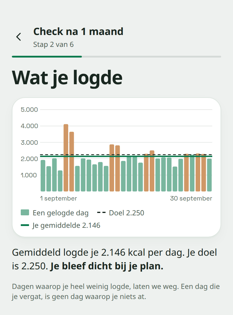 Het checkscherm "Wat je logde": een staaf voor elke dag van september, met een gemiddelde van 2.146 kcal per dag tegenover een doel van 2.250.