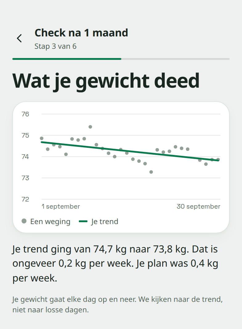 Het checkscherm "Wat je gewicht deed": 29 wegingen in september, met een trendlijn die van 74,7 kg naar 73,8 kg gaat, ongeveer 0,2 kg per week.
