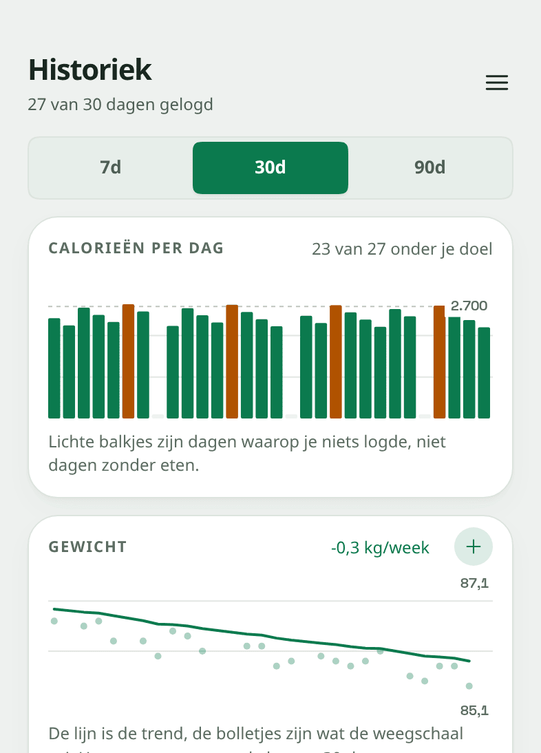 Het historiekscherm van Snapkin: een staafgrafiek met calorieën per dag waarvan 23 van de 27 dagen onder het doel blijven, en daaronder een gewichtskaart die van 91,9 naar 89,9 kilogram zakt aan -0,3 kg per week, getekend als een vloeiende lijn door de verspreide puntjes, één puntje per weging.