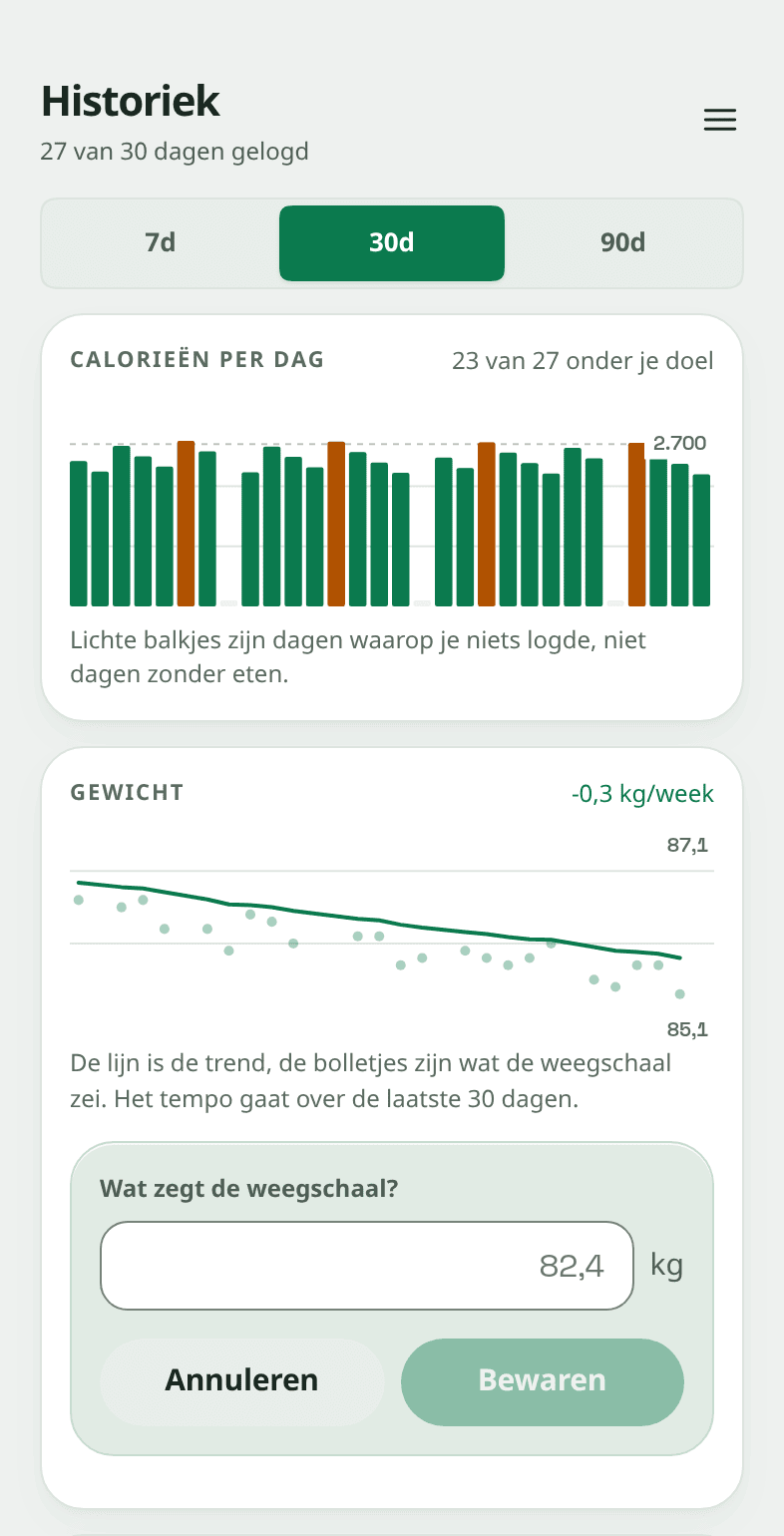 Dezelfde gewichtskaart met een klein venster erop open dat vraagt "Wat zegt de weegschaal?", een vakje met 82,4 en kg ernaast, en Annuleren en Bewaren daaronder.