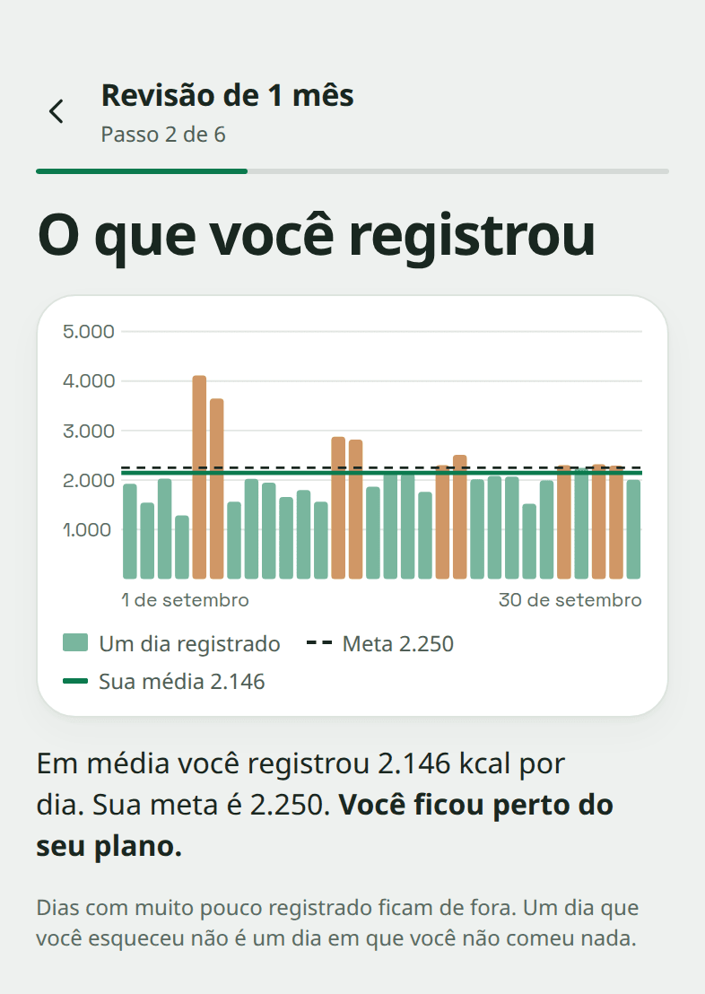 A tela da revisão "O que você registrou": uma barra para cada dia de setembro, com uma média de 2.146 kcal por dia, contra uma meta de 2.250.