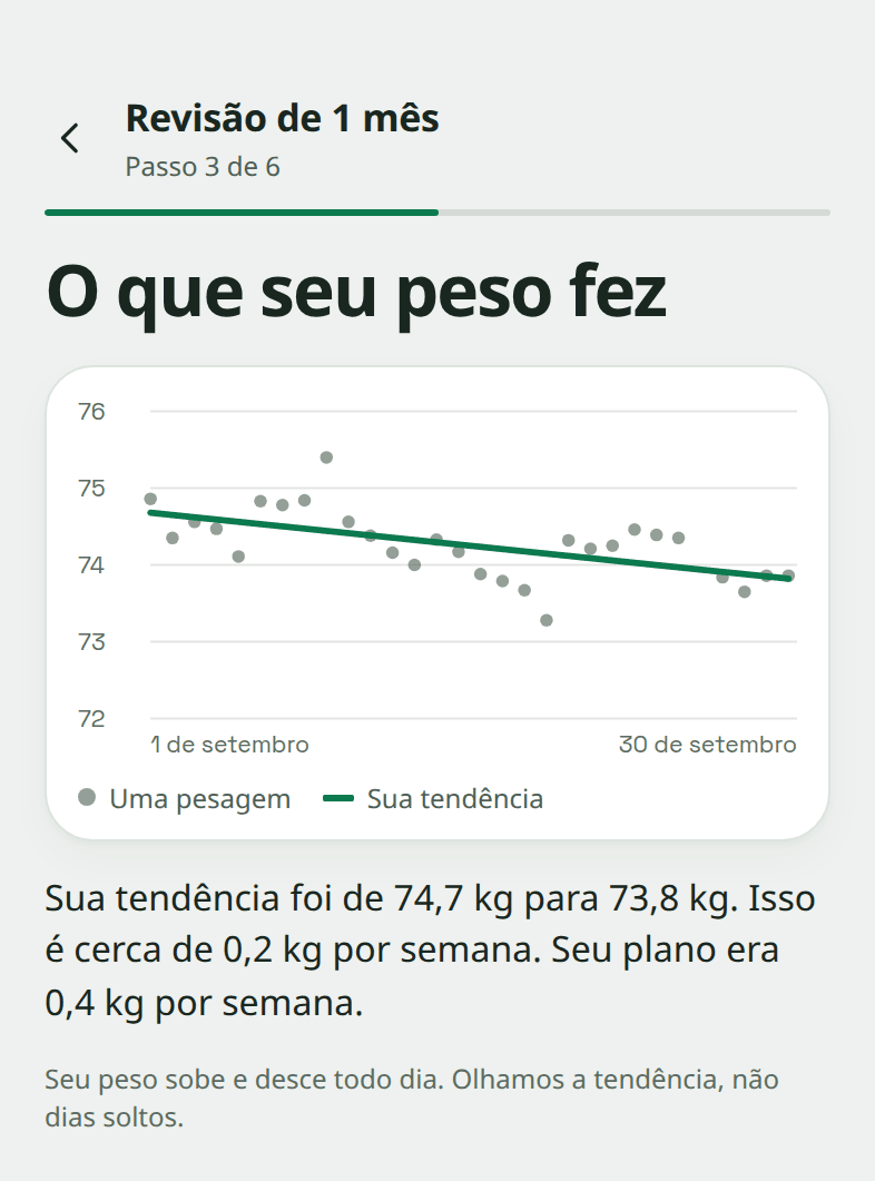 A tela da revisão "O que seu peso fez": 29 pesagens em setembro, com uma linha de tendência que vai de 74,7 kg a 73,8 kg, cerca de 0,2 kg por semana.