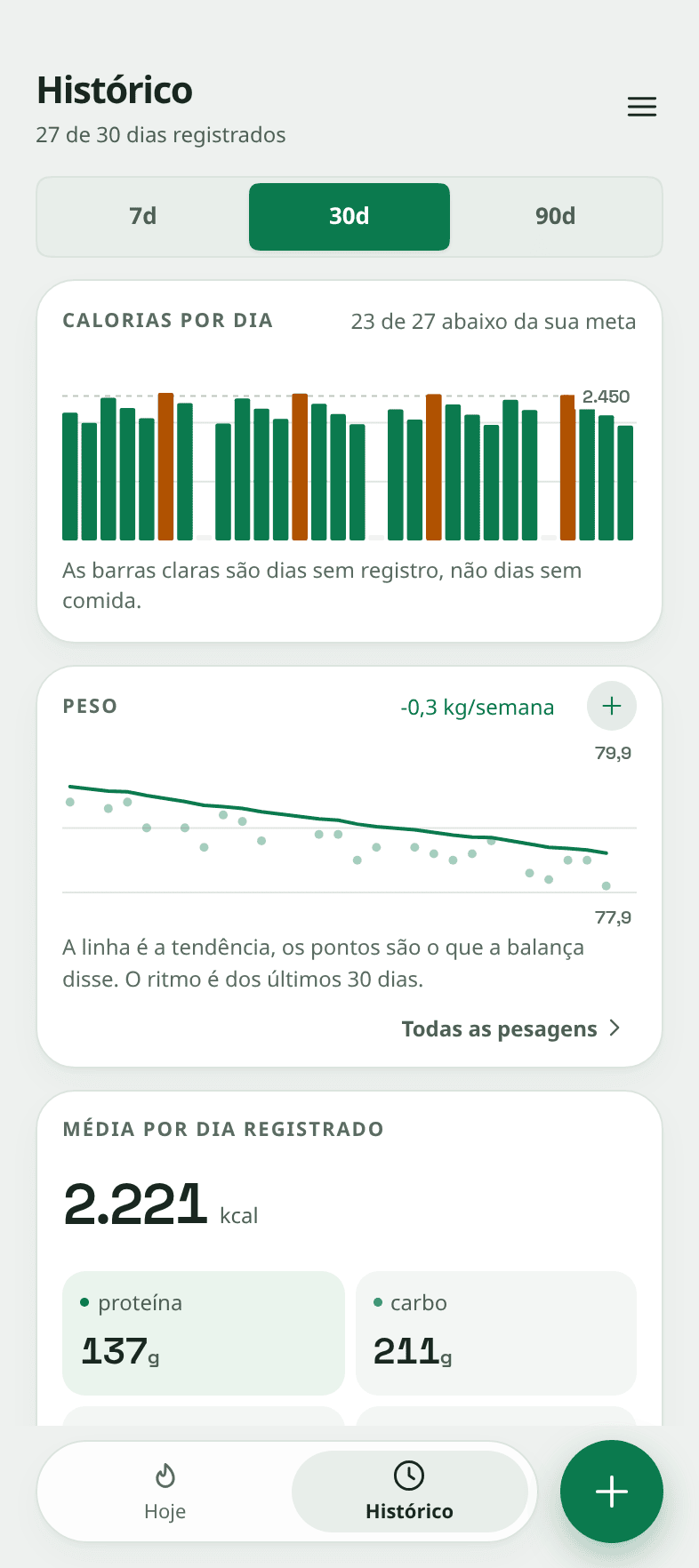 A tela de histórico do Snapkin: um gráfico de barras de calorias por dia com 23 de 27 dias abaixo da meta, e embaixo um cartão de peso caindo de 91,9 para 89,9 quilos a -0,3 kg por semana, desenhado como uma linha suave passando pelos pontos espalhados, um ponto para cada pesagem.
