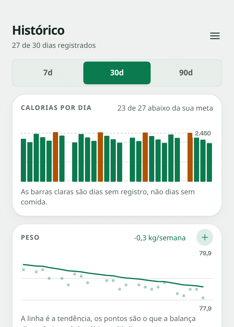 A tela de histórico do Snapkin: um gráfico de barras de calorias por dia com 23 de 27 dias abaixo da meta, e embaixo um cartão de peso caindo de 91,9 para 89,9 quilos a -0,3 kg por semana, desenhado como uma linha suave passando pelos pontos espalhados, um ponto para cada pesagem.