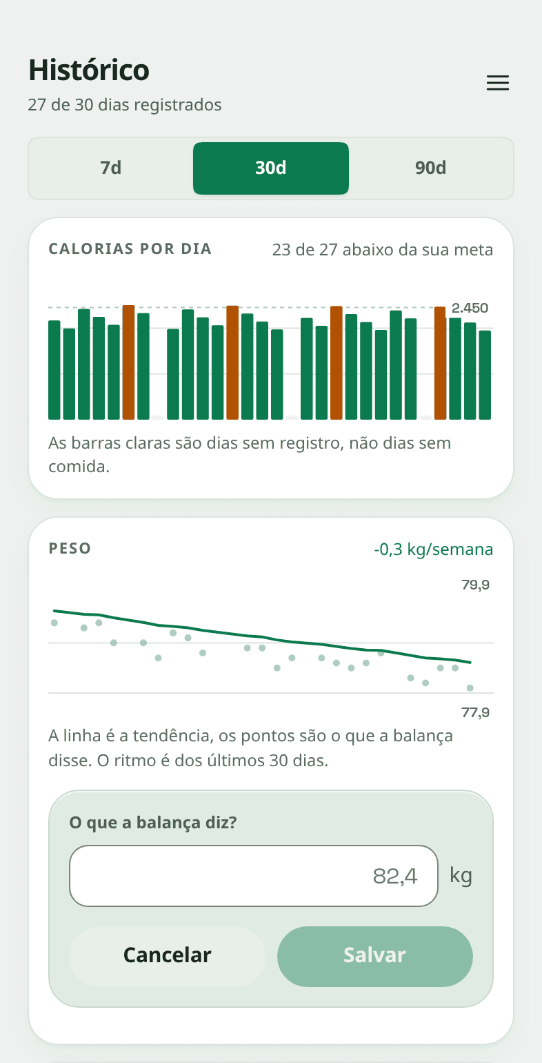 O mesmo cartão de peso com uma folha pequena aberta em cima perguntando "O que a balança diz?", uma caixa com 82,4 e kg ao lado, e Cancelar e Salvar embaixo.