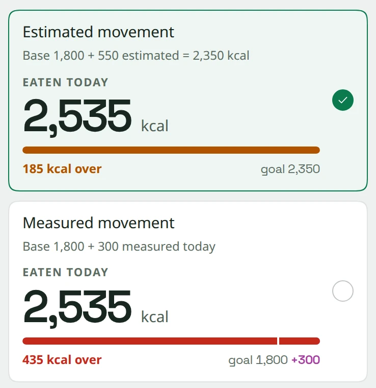 Snapkin Active calories screen comparing an estimated target of 2,350 kcal with a measured one of 1,800 kcal plus 300 kcal of movement measured today.