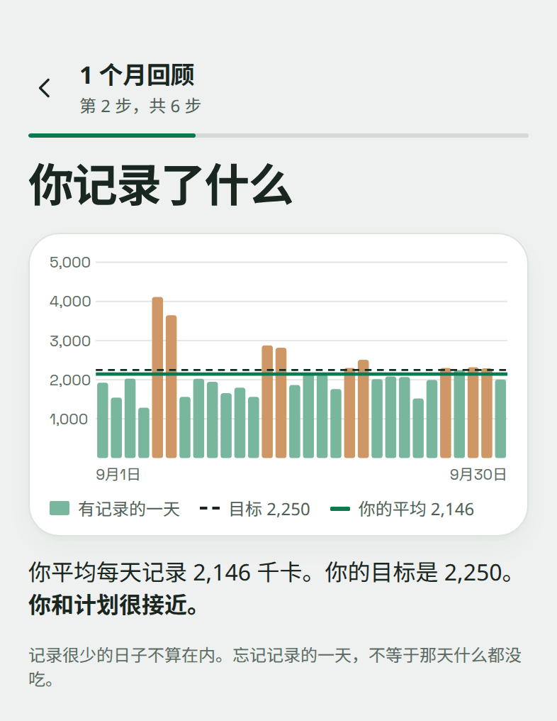 回顾页面"你记录了什么"：九月每天一根柱子，平均每天 2,146 千卡，目标是 2,250。