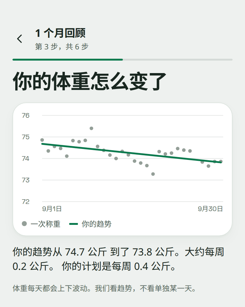 回顾页面"你的体重怎么变了"：九月里 29 次称重，一条趋势线从 74.7 公斤到 73.8 公斤，大约每周 0.2 公斤。