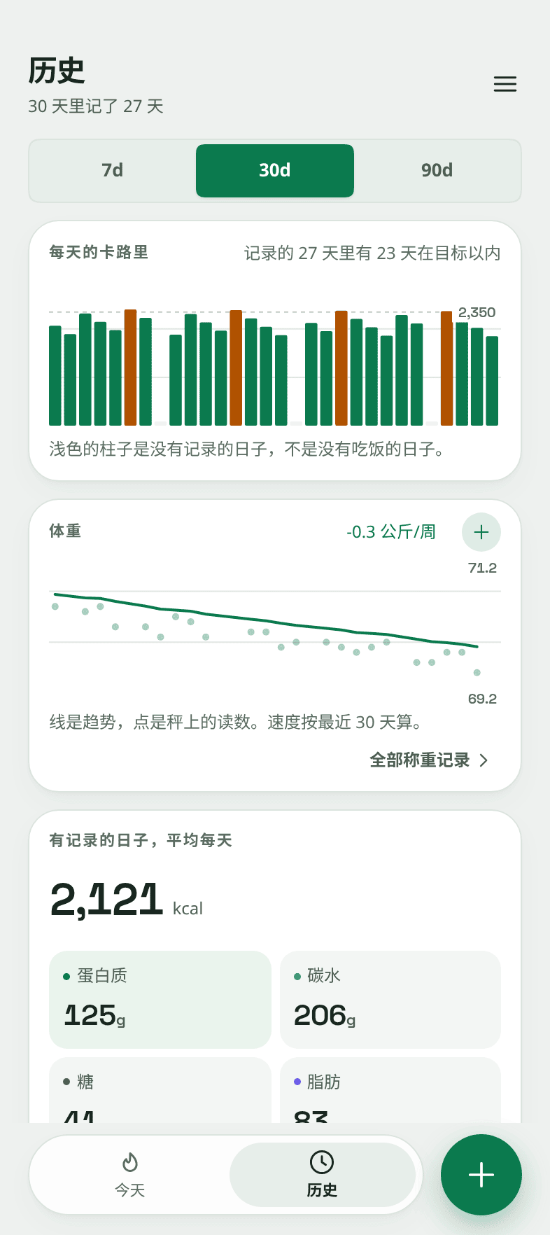 Snapkin 的历史页面：每天卡路里的柱状图，27 天里有 23 天低于目标，下面是一张体重卡片，从 91.9 公斤降到 89.9 公斤，每周 -0.3 公斤，画成一条平滑的线穿过散开的点，每称一次就是一个点。