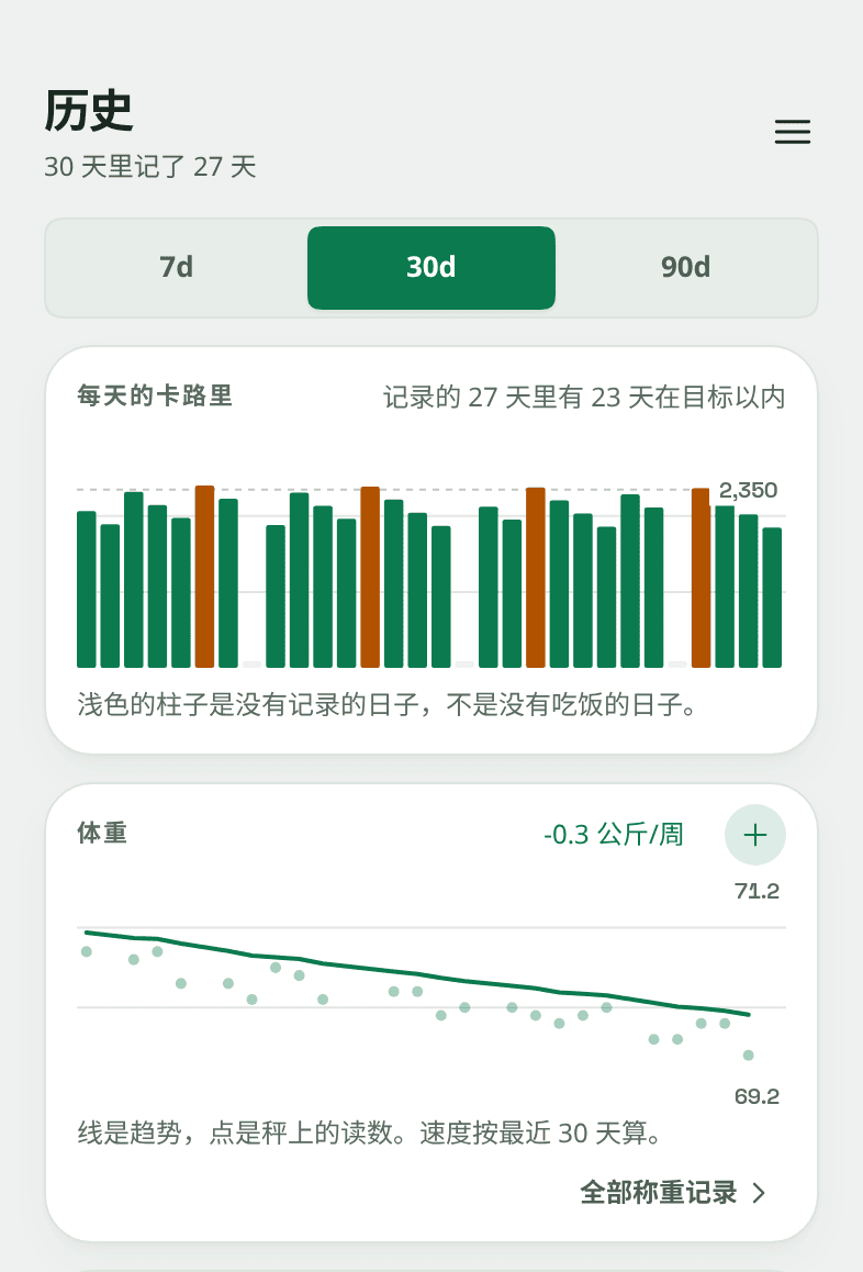 Snapkin 的历史页面：每天卡路里的柱状图，27 天里有 23 天低于目标，下面是一张体重卡片，从 91.9 公斤降到 89.9 公斤，每周 -0.3 公斤，画成一条平滑的线穿过散开的点，每称一次就是一个点。