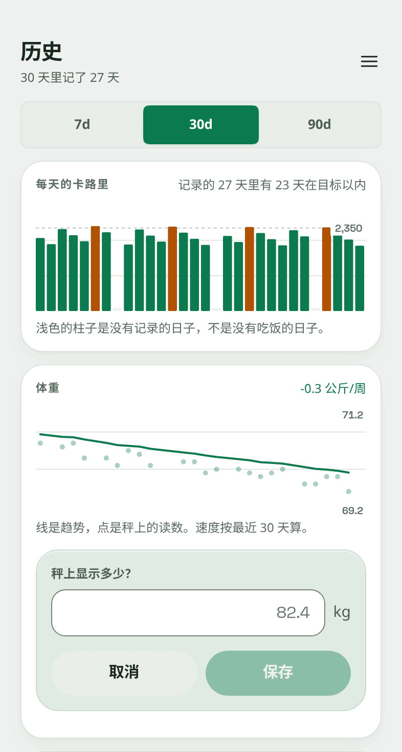 同一张体重卡片，上面开着一个小面板，问的是"秤上显示多少？"，输入框里是 82.4，旁边标着公斤，下面是取消和保存。